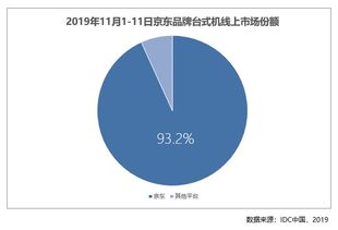 产品、服务、市场三向出击 京东电脑数码11.11多品类线上市场份额暴增