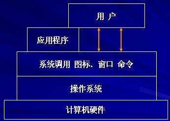 什么是操作系统? - 电子发烧友网 计算机系统服务